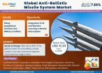 Anti-Ballistic Missile System Market