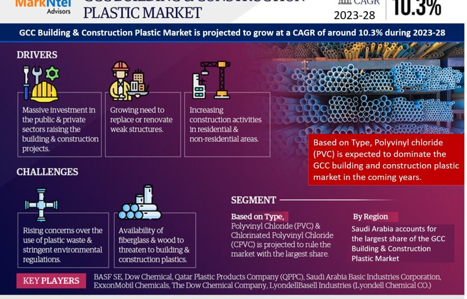 GCC Building & Construction Plastic Market
