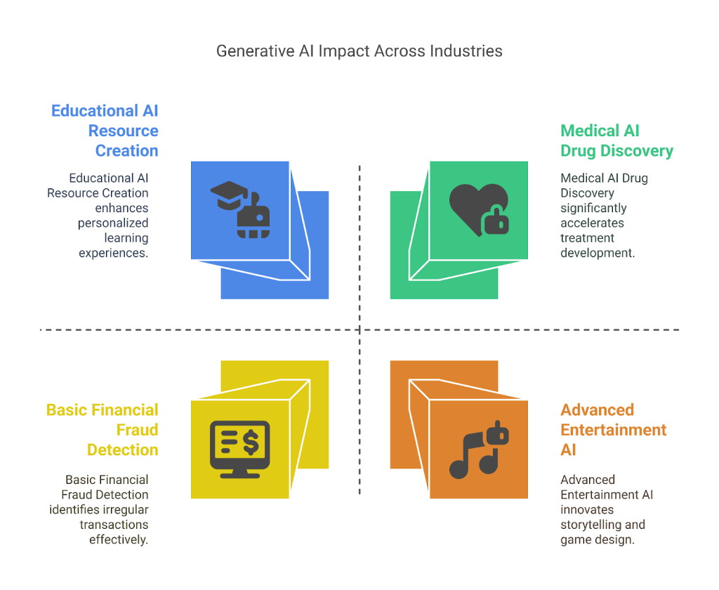 Generative AI Impacts Across Industries