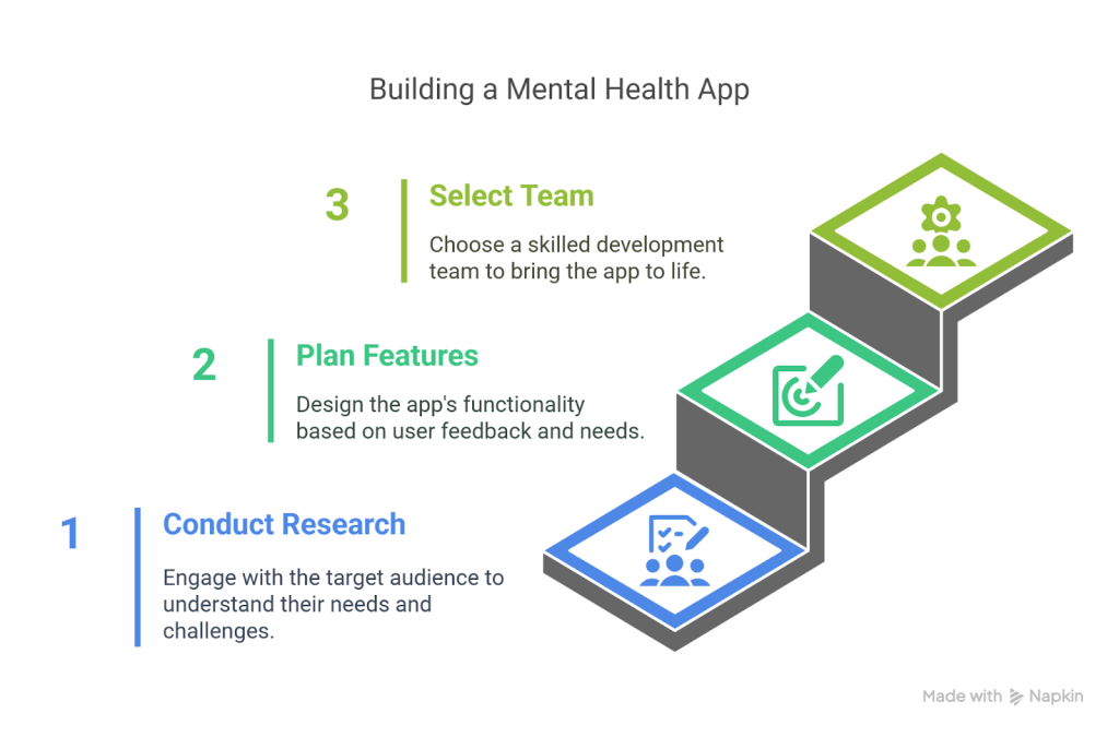 Building niche mental health app