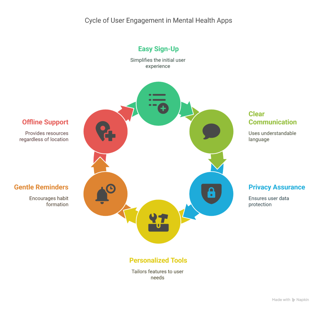 Cycle of user engagement in niche mental health app