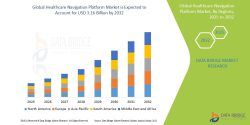Healthcare Navigation Platform Market